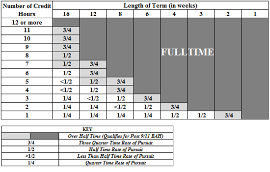 Gi Bill Credit Hours Chart