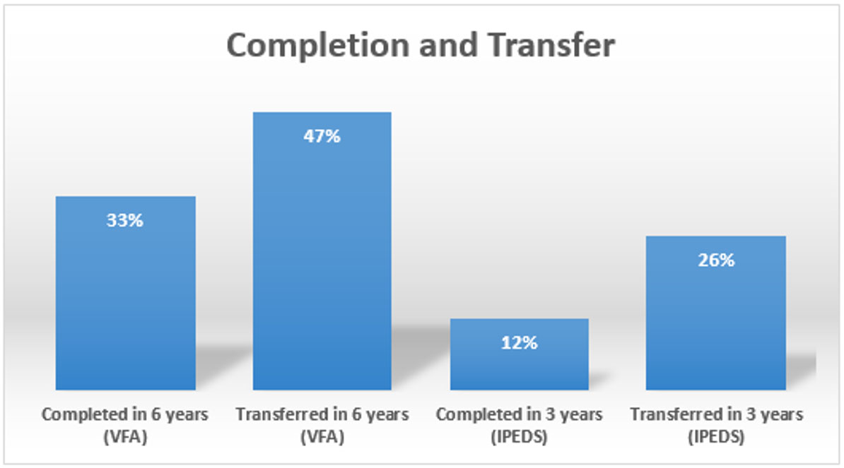 Completion/Graduation and Transfer Rates