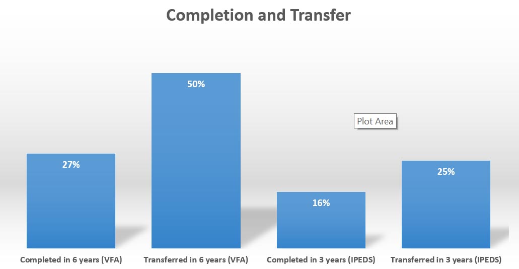 Completion/Graduation and Transfer Rates