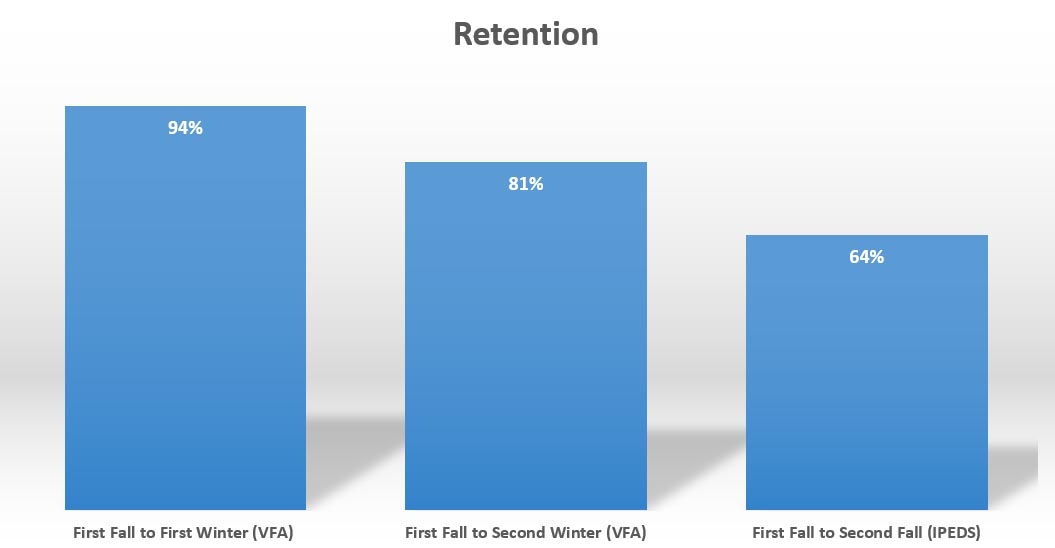 Retention Rates