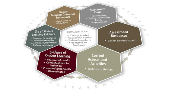 National Institute for Learning Outcomes Assessment